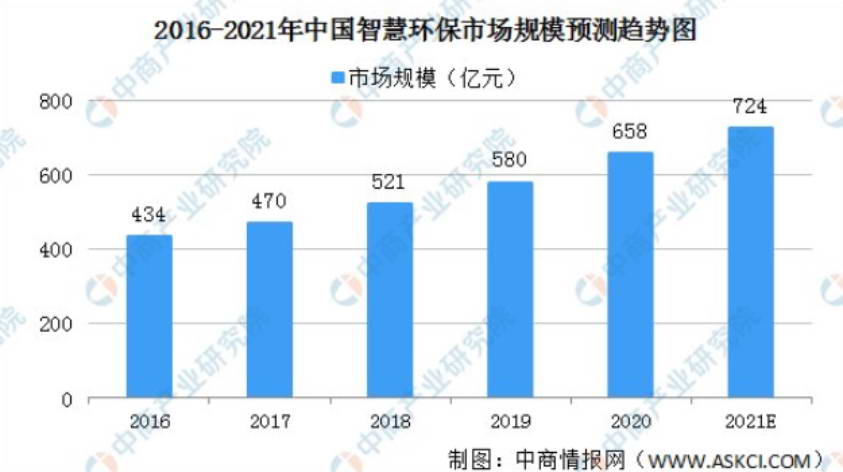 2021年中國(guó)智慧環(huán)保行業(yè) 2.jpg